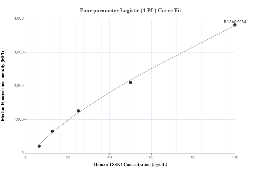 Cytometric bead array standard curve of MP00436-3